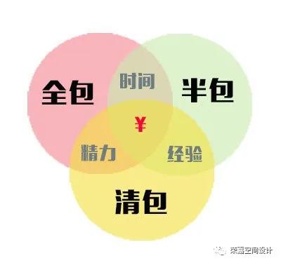 裝修第一步，難在了全包還是半包？